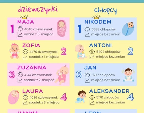 Najczęściej wybierane imiona dla dzieci – odkryj najnowsze trendy
