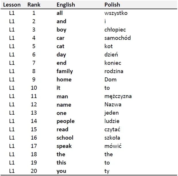 300 najczęściej używanych słów angielskich, które musisz znać, aby mówić płynnie